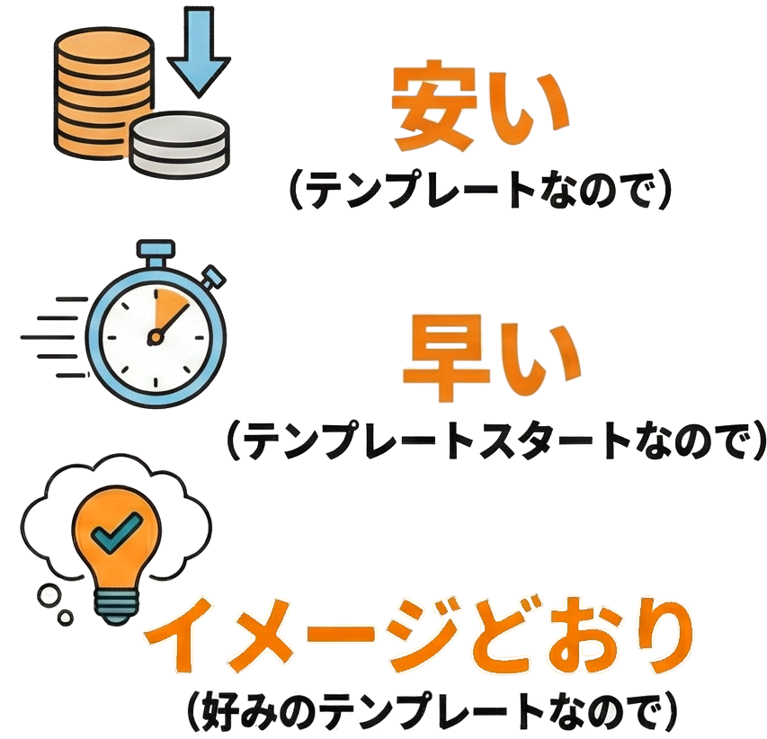安い（テンプレートなので）、早い（テンプレートスタートなので）、イメージどおり（好みのテンプレートなので）